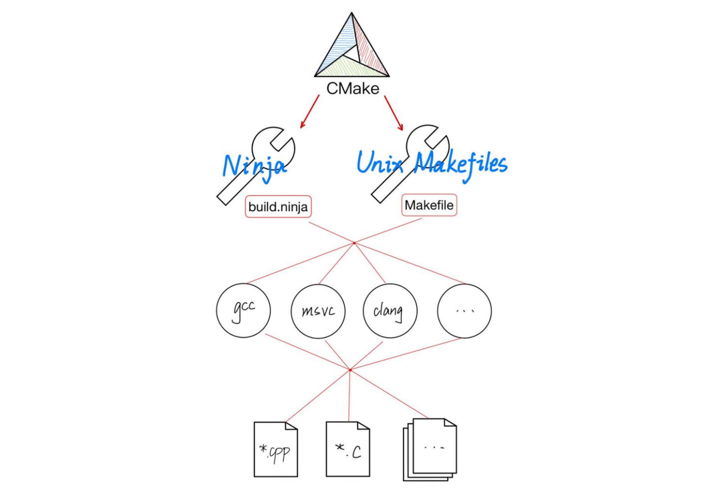 cmake-layer